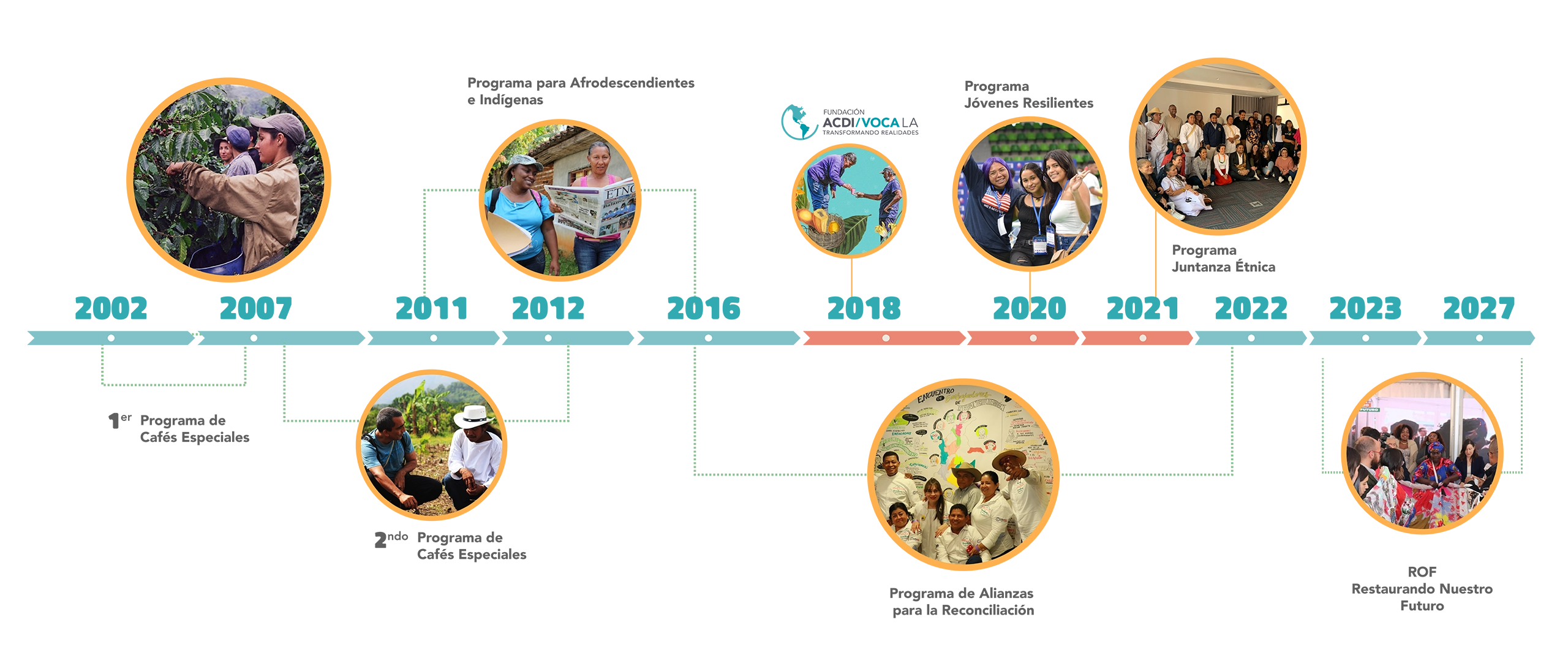 Se visualiza la imágen de linea de tiempo